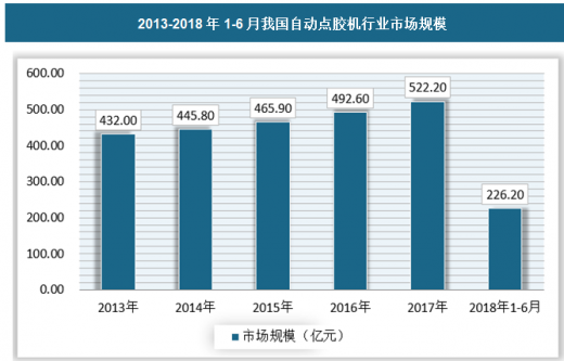 點膠機趨勢2013-2018