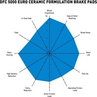 Динамички 1600-1721- DFC EURO керамички влошки за сопирачките се вклопуваат Изберете: 2014- FIAT 500L